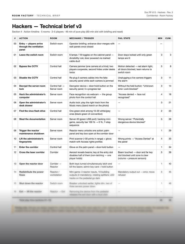 Hackers — action timeline, 16 actions, 46 minutes